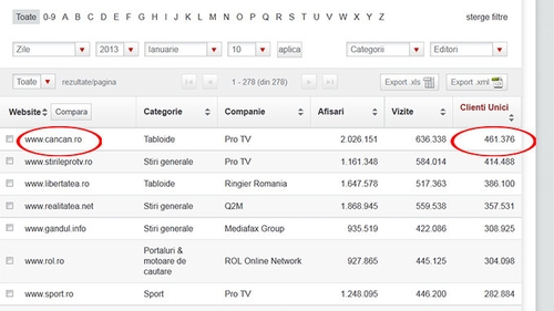 Premiera in traficul de net din Romania! CANCAN.RO, primul site cu peste 400.000 de unici zilnic, pentru 4 zile consecutiv