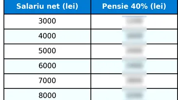 TABEL | Ce pensie vei primi, în funcție de ce salariu ai acum