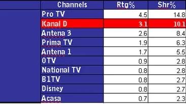 CANCAN TV, in topul preferintelor telespectatorilor! Dezvaluirile Oanei Zavoranu au tinut 516.000 de romani in fata televizoarelor!