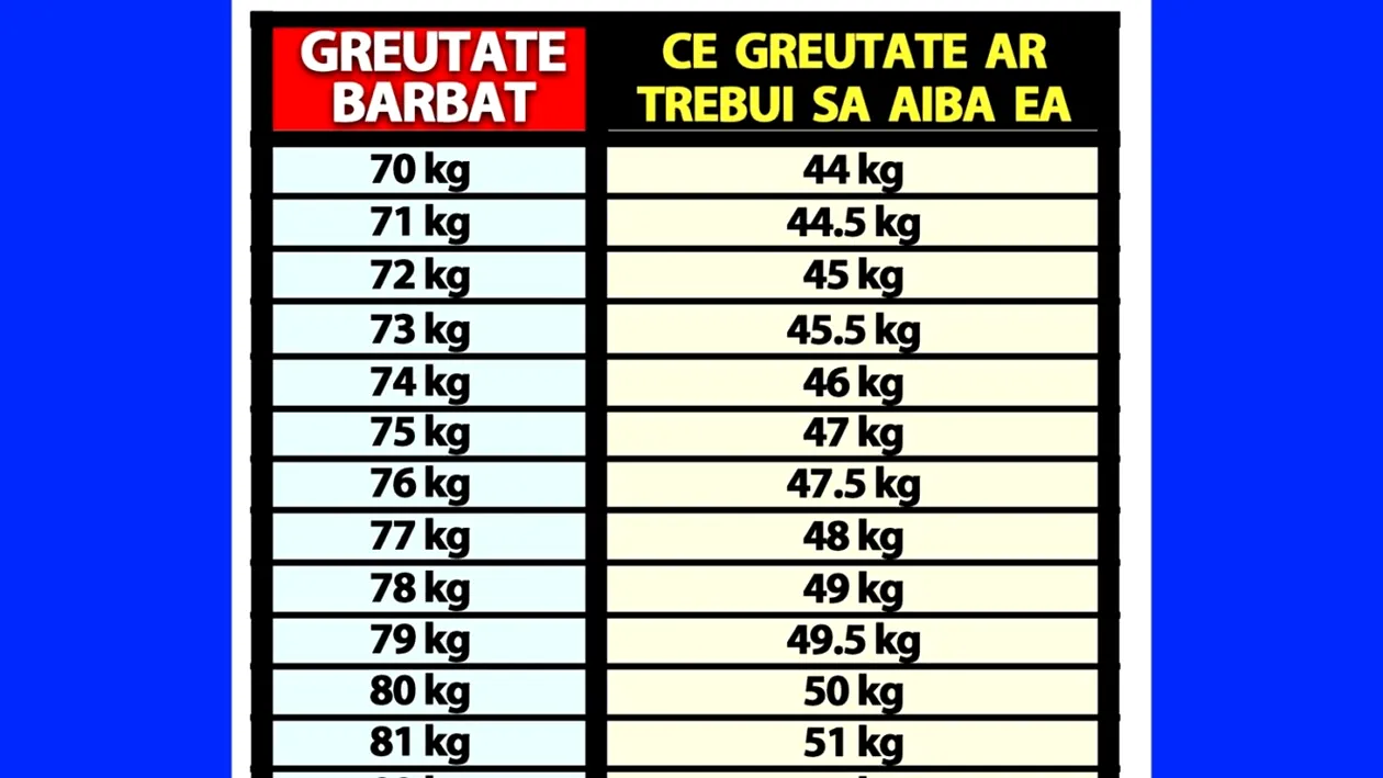 Tabelul diferenței ideale de greutate în cuplu | Ce greutate ar trebui să aibă iubita ta, în funcție de câte kilograme ai tu