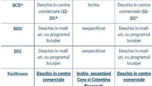 Ce program au băncile de Paște. În ce zile sunt închise sucursalele BCR, ING, BRD, OTP Bank și Raiffeisen Bank