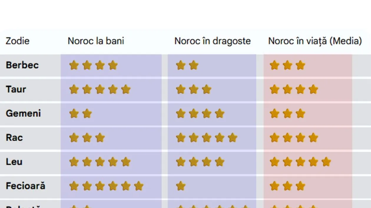 Cât de norocos ești în viață, de fapt, în funcție de zodia ta. Care sunt cei mai norocoși nativi: la bani și în dragoste