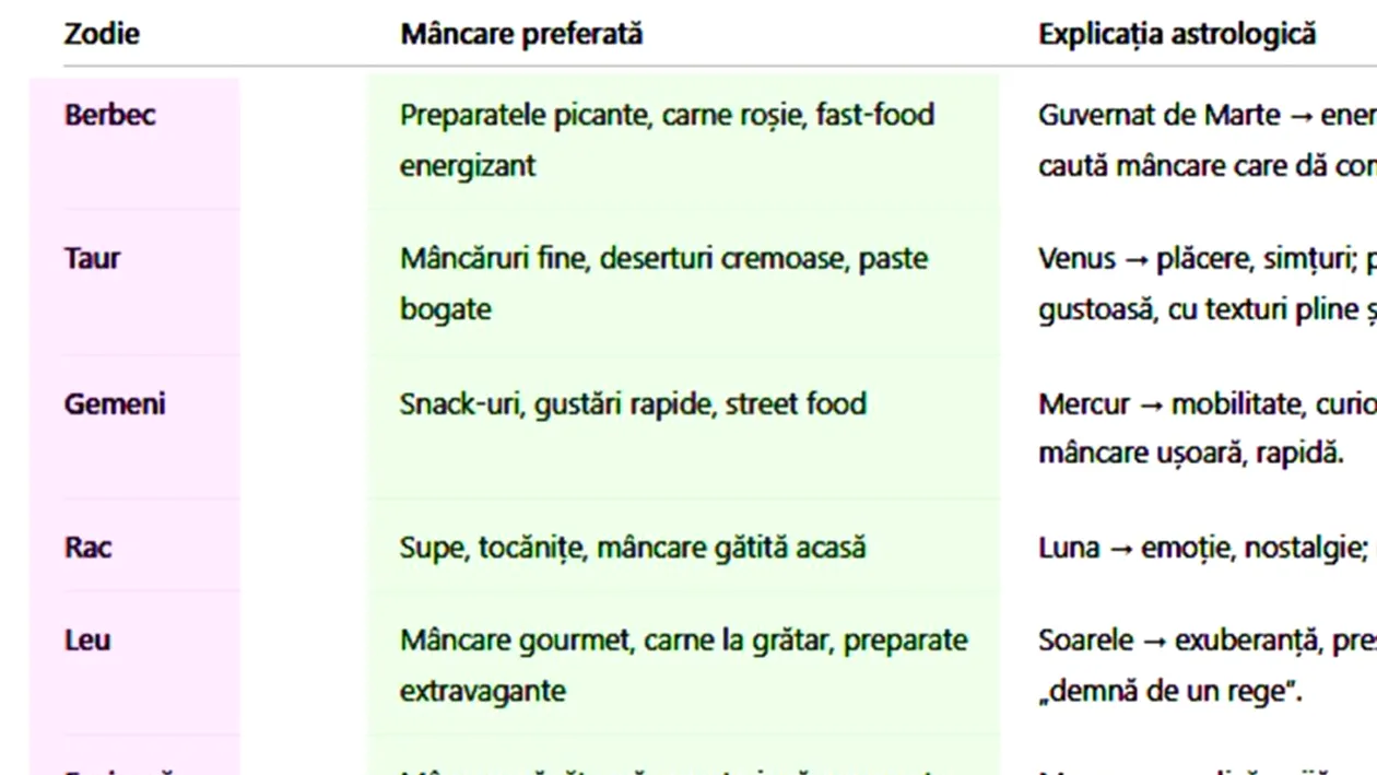 Tabel zodii | Care este mâncarea ta preferată, în funcție de zodie