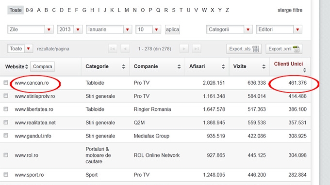 Inca o zi, inca un record! CANCAN.RO a atins un nou varf in ceea ce priveste traficul siteurilor tabloide din Romania!