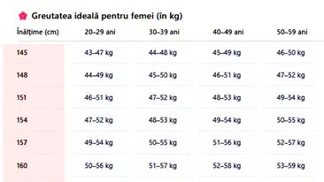 Tabel exclusiv pentru femei | Care este greutatea ta ideală, în funcție de vârstă și de înălțime