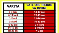 Tabelul orelor de somn | Câte ore pe noapte trebuie să dormi, în funcție de vârsta ta actuală