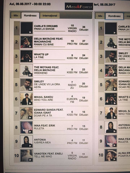 Global Records, 6 piese din 10 în top Media Forest din România!