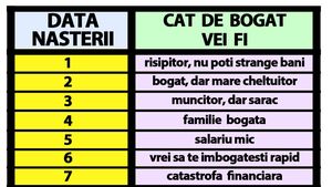 Tabelul banilor la români | Cât de bogat o să fii, de fapt, în funcție de ziua în care te-ai născut