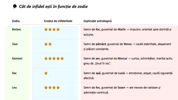 Tabel zodii | Cât de infidel(ă) ești, în funcție de zodie. Cine înșală cel mai mult
