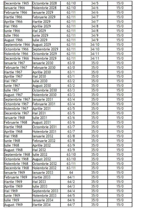 Tabel complet pentru bărbați și femei | În ce an ieși la pensie în România, în funcție de data nașterii