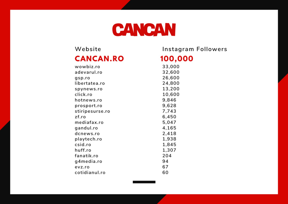 CANCAN, numărul 1 pe Instagram între publicațiile din România