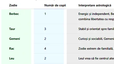 Tabel zodii | Câți copii vei avea în funcție de zodia ta. Care sunt ce mai productivi nativi + cine va rămâne fără moștenitori