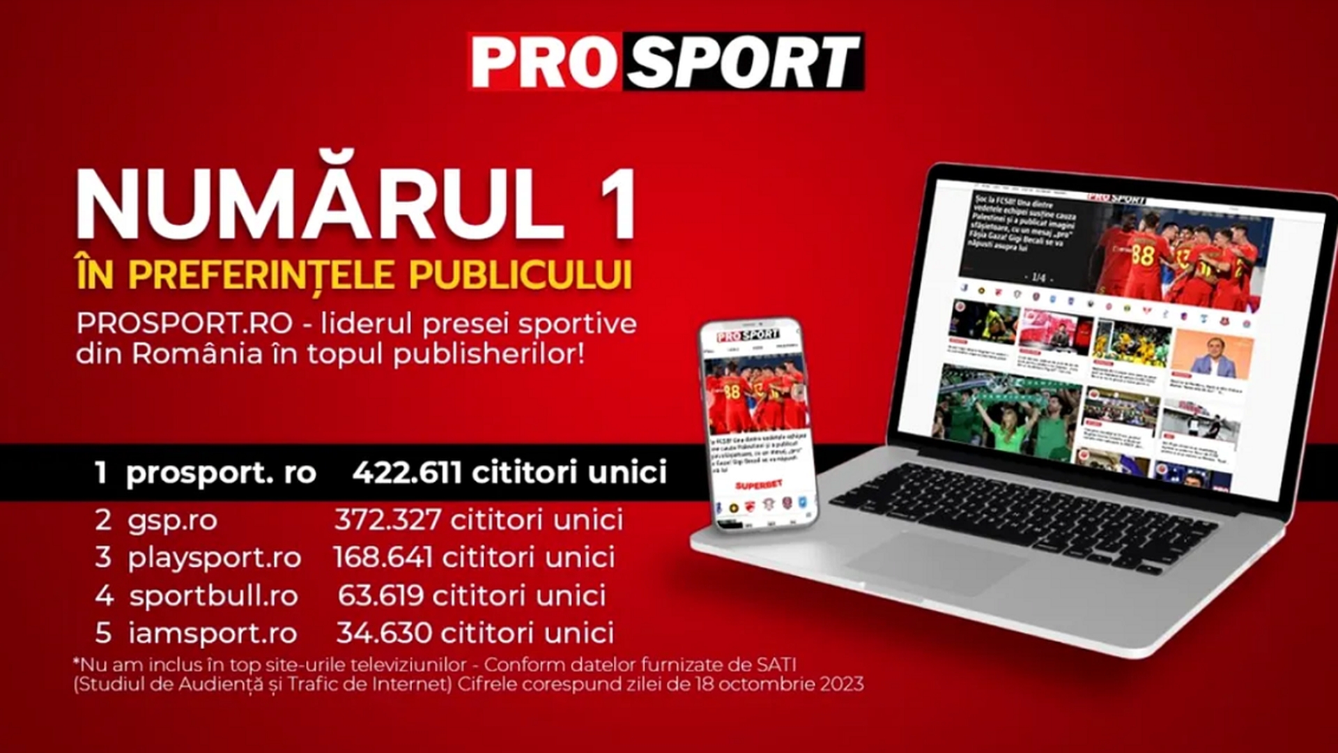 PROSPORT.RO – LIDERUL PRESEI SPORTIVE DIN ROMÂNIA ÎN TOPUL PUBLISHERILOR DIN DATA DE 18 OCTOMBRIE 2023