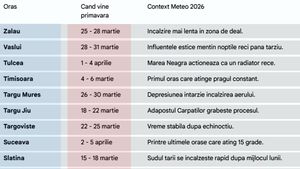 Pe ce dată vine primăvara, în funcție de orașul din România în care locuiești, potrivit meteorologilor Accuweather și ANM