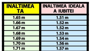 Tabelul diferenței de înălțime în cuplu | Află câți centimetri trebuie să aibă iubita ta, în funcție de înălțimea ta actuală