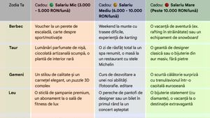 Tabel exclusiv pentru bărbați | Ce cadou să îi faci iubitei tale, în funcție de zodia ei și de salariul tău