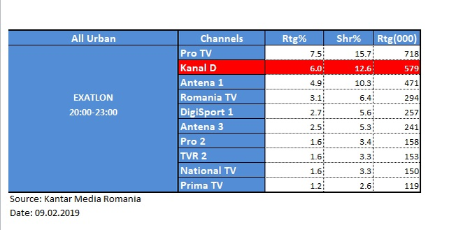 Ce lovitură puternică la Kanal D! Producătorii emisiunii “Exatlon” au făcut azi anunțul