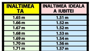 Tabelul diferenței de înălțime în cuplu | Află câți centimetri trebuie să aibă iubita ta, în funcție de înălțimea ta actuală