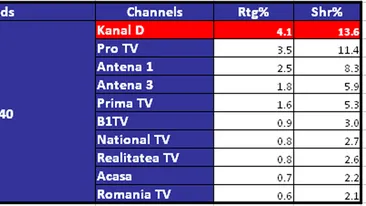 CANCAN TV, lider de audienta! Dezvaluirile Oanei Zavoranu au tinut telespectatorii cu sufletul la gura pe toata durata emisiunii!