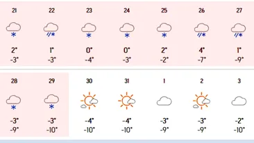 9 zile consecutive de ninsoare în România, potrivit meteorologilor Accuweather. Care sunt orașele vizate