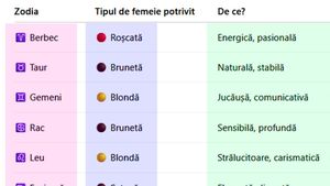 Blondă, brunetă, șatenă sau roșcată? Cum arată femeia ideală pentru tine, în funcție de zodia ta