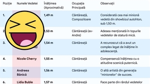 TOP 10 | Cele mai scunde vedete din România. Cine e cântăreața care măsoară doar 1.49m înălțime