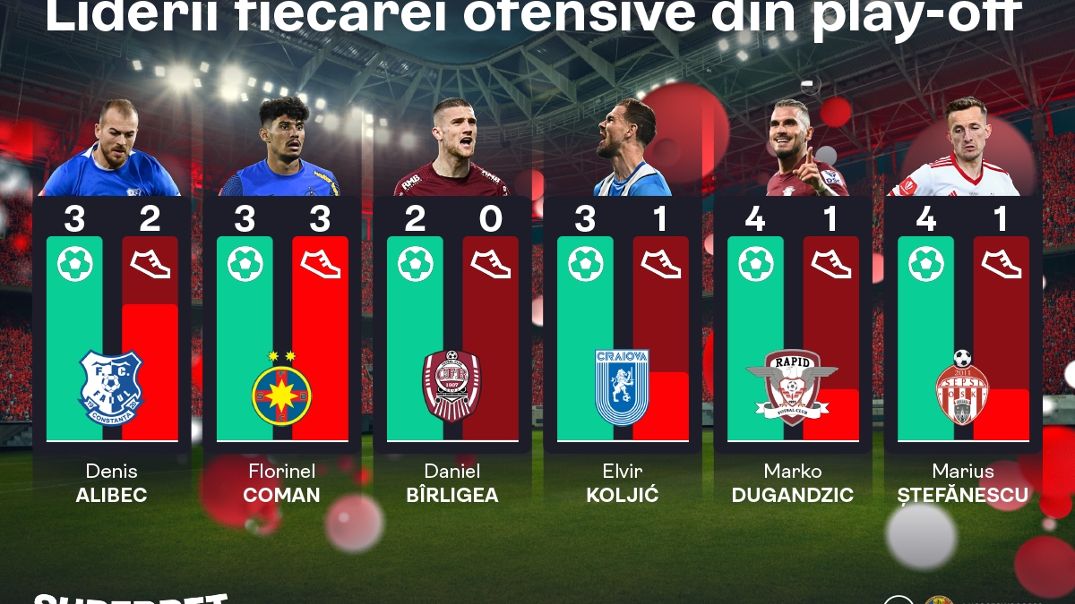Toată lumea joacă pentru ceva! Vezi Superoferta Superbet pentru etapa din play-off-ul SuperLigii