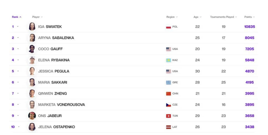 Top 10 mondial WTA/foto: WTA