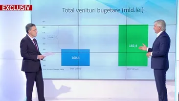 Ministrul Finanţelor, Eugen Teodorovici, a dezvăluit cât va fi salariul minim pe economie din ianuarie 2019