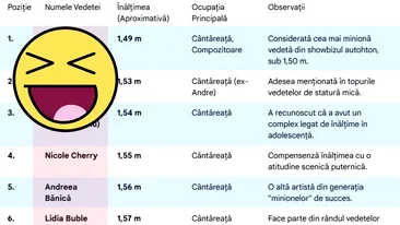 TOP 10 | Cele mai scunde vedete din România. Cine e cântăreața care măsoară doar 1.49m înălțime