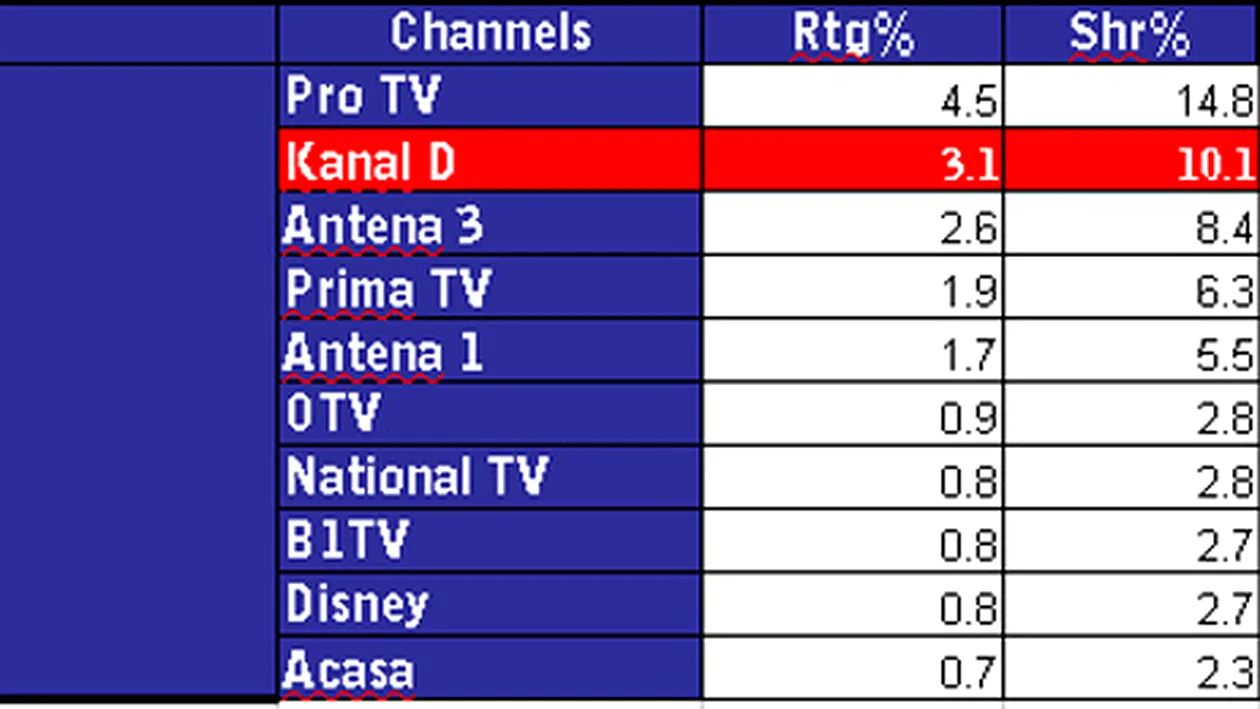CANCAN TV, in topul preferintelor telespectatorilor! Dezvaluirile Oanei Zavoranu au tinut 516.000 de romani in fata televizoarelor!