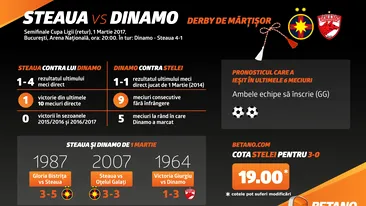 (P) Steaua – Dinamo, derby de Mărţişor