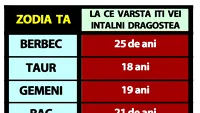 Tabelul iubirii | La ce vârstă își va întâlni fiecare zodie sufletul pereche