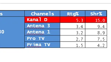 CANCAN TV, record de audienta!  Show-ul lui Adrian Artene si al Andreei Mantea e pe primul loc in topul preferintelor romanilor!