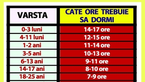 Tabelul orelor de somn | Câte ore pe noapte trebuie să dormi, în funcție de vârsta ta actuală