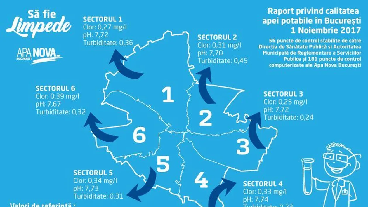 Să fie limpede!  Raport privind calitatea apei potabile în Bucureşti în 01.11.2017
