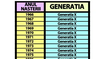 Tabelul generațiilor X, Y (mileniali), Z și Alpha | Află din ce generație faci parte și ce înseamnă, în funcție de anul nașterii