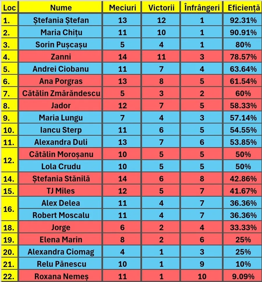 Clasamentul concurenților Survivor All Stars