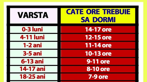 Tabelul orelor de somn | Câte ore pe noapte trebuie să dormi, în funcție de vârsta ta actuală