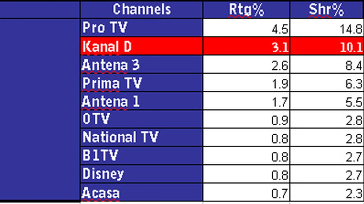 CANCAN TV, in topul preferintelor telespectatorilor! Dezvaluirile Oanei Zavoranu au tinut 516.000 de romani in fata televizoarelor!