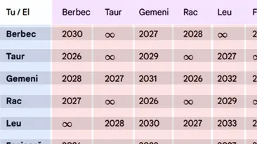 În ce an te vei desparți de iubitul tău, în funcție de zodiile voastre. Tabel complet pentru toți nativii: Cine se separă în 2026 și cine niciodată