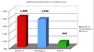 Schimbare de ierarhie in internetul romanesc