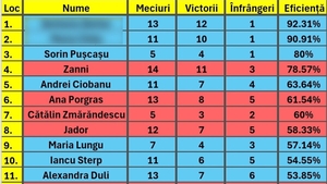 Clasament LIVE Survivor România All Stars 2024 | Cine e pe primul loc, după primele 3 săptămâni