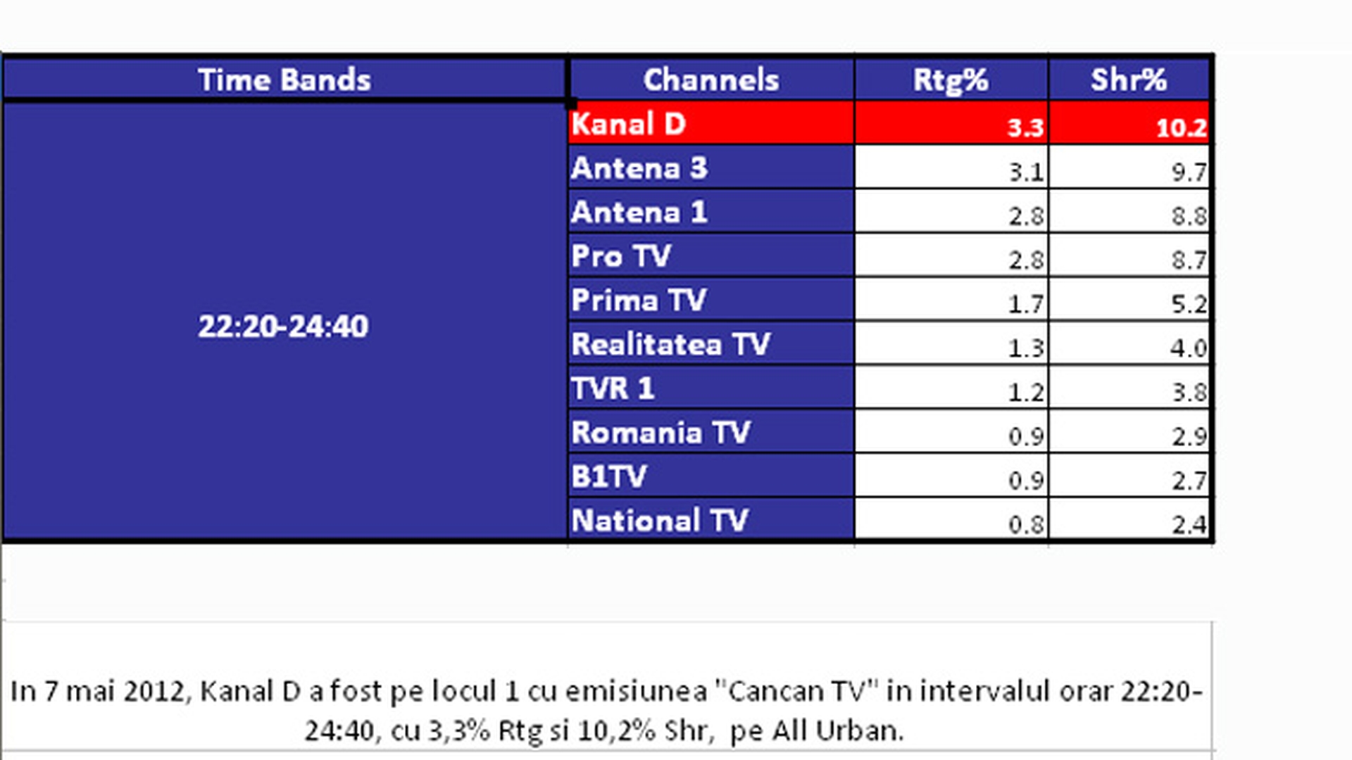 CANCAN TV, lider de audienta! Oana Zavoranu a tinut telespectatorii cu sufletul la gura pe toata durata emisiunii!