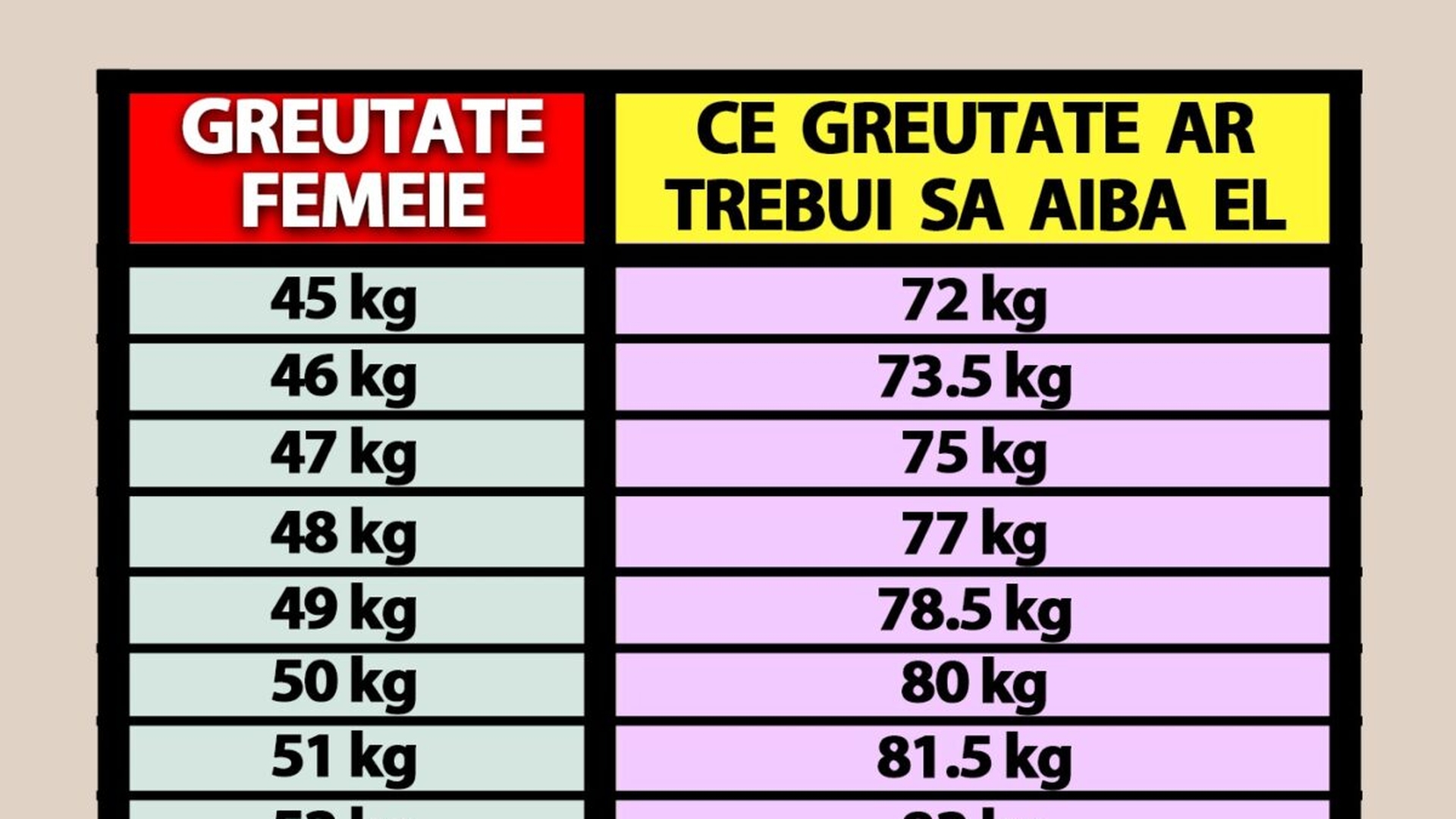 Tabel pentru bărbați și femei | Ce greutate ar trebui să ai, în funcție de câte kilograme are partenerul tău de viață