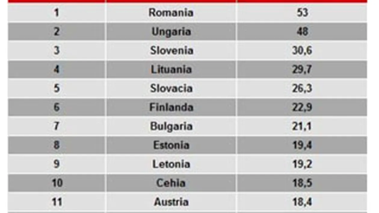 Ciroza face ravagii in Romania! Stam mai prost ca bulgarii si ungurii la nivel european