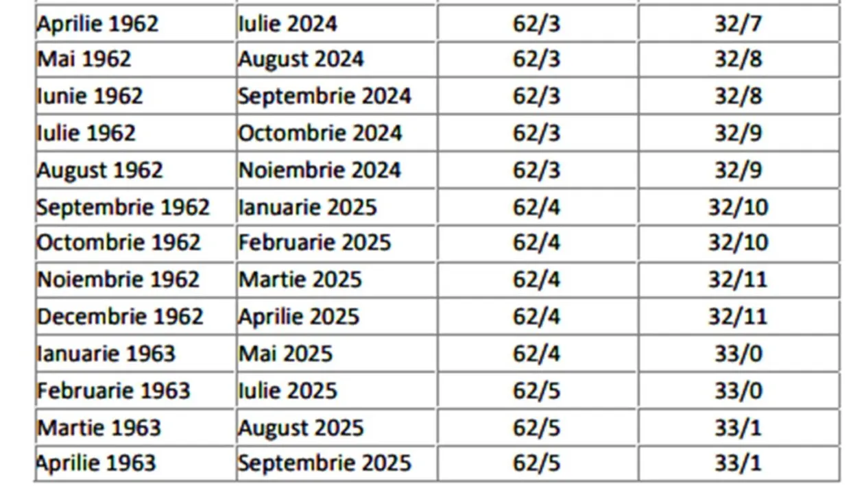 Tabel complet pentru femei și bărbați | Ce pensie vei primi, în funcție de luna și anul nașterii și de stagiul complet de cotizare