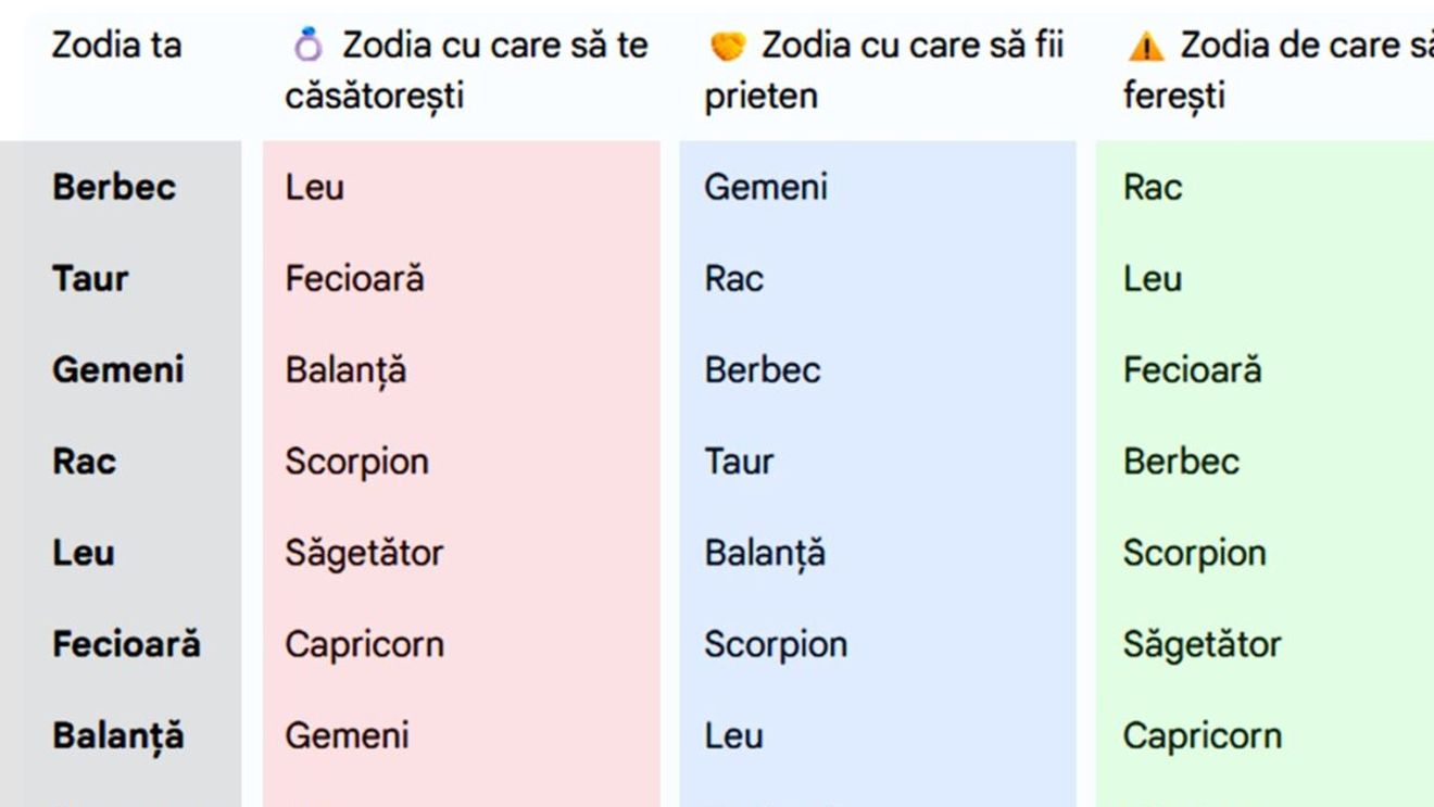 Tabel zodii | Cu ce zodie trebuie să te căsătorești, cu care să devii prieten și de care să te ferești, în funcție de zodia ta