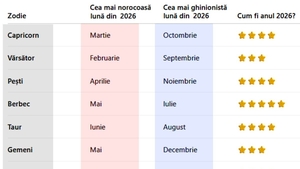 Tabel zodii 2026 | Care va fi cea mai norocoasă/ghinionistă lună pentru fiecare zodie în parte