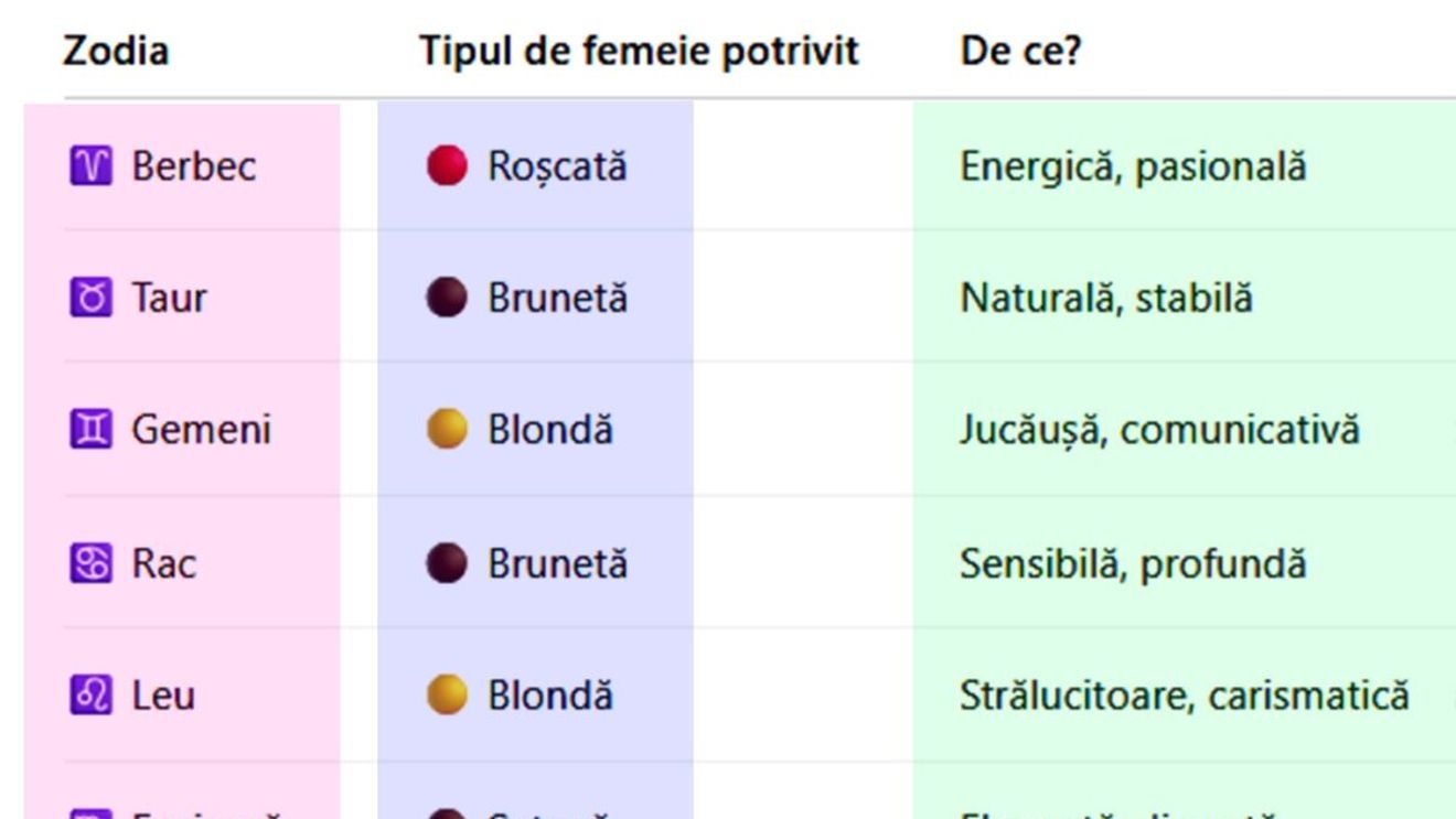Blondă, brunetă, șatenă sau roșcată? Cum arată femeia ideală pentru tine, în funcție de zodia ta
